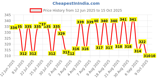 meesho.com Attractive Men Loafers Price History Graph from 12 Jun 2025 to 15 Oct 2025