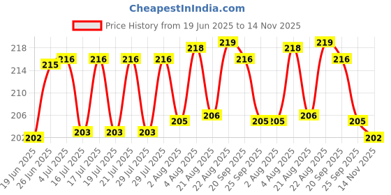 meesho.com Attractive Men Loafers Price History Graph from 19 Jun 2025 to 14 Nov 2025