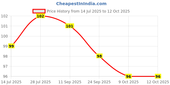 meesho.com Attractive Oil Stoppers & Pourers Price History Graph from 14 Jul 2025 to 12 Oct 2025