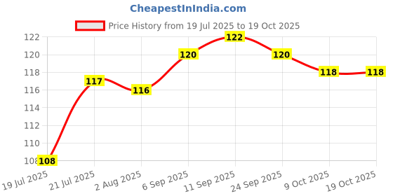 meesho.com Attractive Oil Stoppers & Pourers Price History Graph from 19 Jul 2025 to 18 Oct 2025