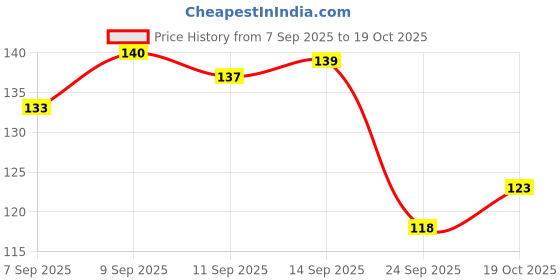 meesho.com Attractive Photo Frames Price History Graph from 7 Sep 2025 to 19 Oct 2025
