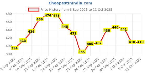 meesho.com Attractive Photo Frames Price History Graph from 6 Sep 2025 to 11 Oct 2025