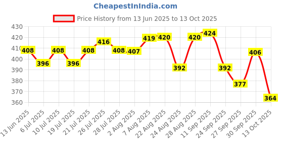 meesho.com Attractive Racquets Price History Graph from 13 Jun 2025 to 13 Oct 2025