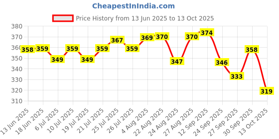 meesho.com Attractive Racquets Price History Graph from 13 Jun 2025 to 13 Oct 2025