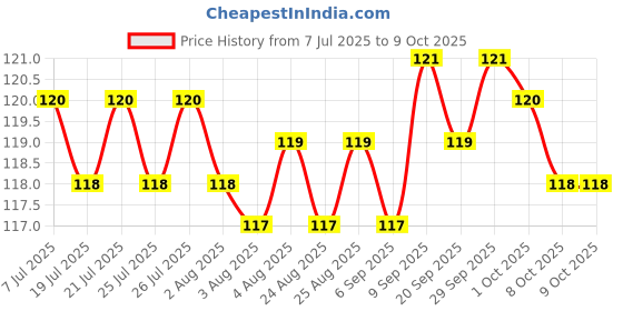 meesho.com Attractive Seasonal Indoor String Lights Price History Graph from 7 Jul 2025 to 8 Oct 2025