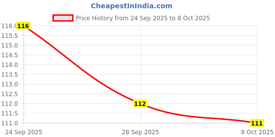 meesho.com Attractive Seasonal Indoor String Lights Price History Graph from 24 Sep 2025 to 8 Oct 2025