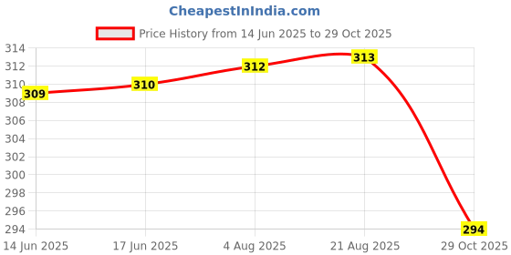 meesho.com Attractive Shuttles Price History Graph from 14 Jun 2025 to 29 Oct 2025