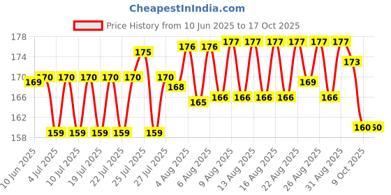 meesho.com Attractive Side & Blind Spot Mirrors Price History Graph from 10 Jun 2025 to 16 Oct 2025