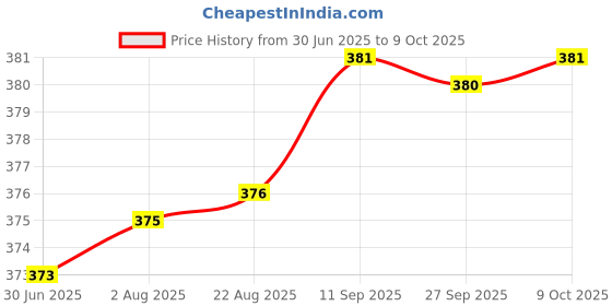 meesho.com Attractive Skipping Ropes Price History Graph from 30 Jun 2025 to 9 Oct 2025