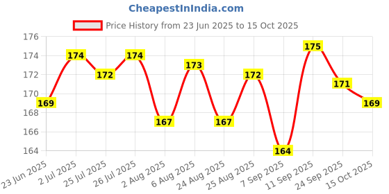 meesho.com Attractive Spray Paint Price History Graph from 23 Jun 2025 to 15 Oct 2025