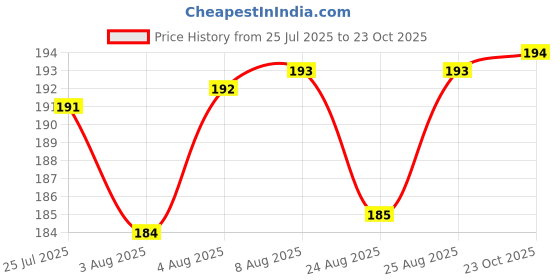 meesho.com Attractive Trays Price History Graph from 25 Jul 2025 to 23 Oct 2025