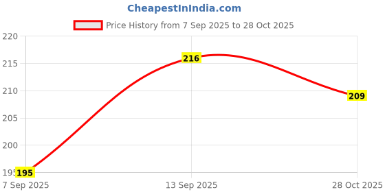 meesho.com Attractive Tummy Trimmers Price History Graph from 7 Sep 2025 to 28 Oct 2025