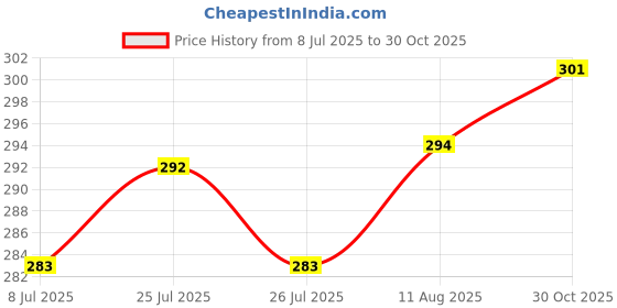 meesho.com Attractive Unisex Soft Toys Price History Graph from 8 Jul 2025 to 30 Oct 2025