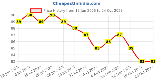 meesho.com Attractive Washing Machines & Dryers Price History Graph from 13 Jun 2025 to 23 Oct 2025