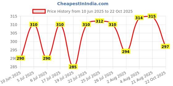 meesho.com Attractive Women Flats Price History Graph from 10 Jun 2025 to 22 Oct 2025