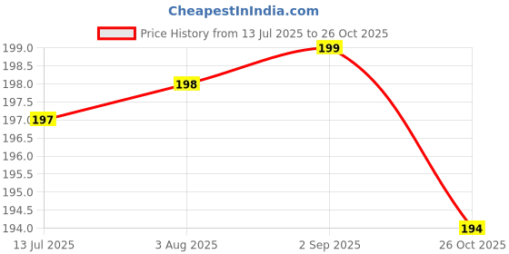meesho.com Attractive YENKY Makeup Accessories Price History Graph from 13 Jul 2025 to 26 Oct 2025