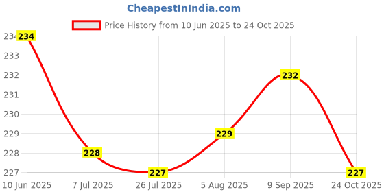 meesho.com Baby Blanket & Swaddlers Price History Graph from 10 Jun 2025 to 24 Oct 2025