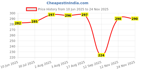 meesho.com Baby Cereal Price History Graph from 10 Jun 2025 to 22 Nov 2025