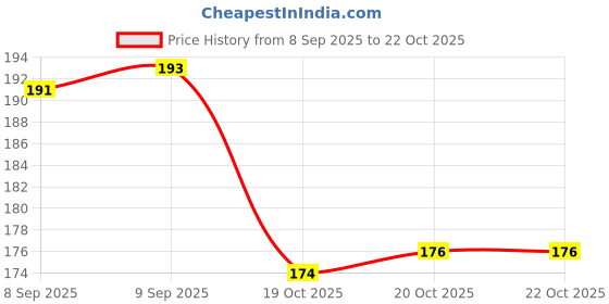 meesho.com Backpacks Price History Graph from 8 Sep 2025 to 22 Oct 2025