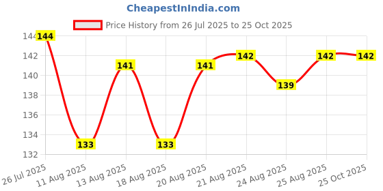 meesho.com Baking Trays Price History Graph from 26 Jul 2025 to 25 Oct 2025