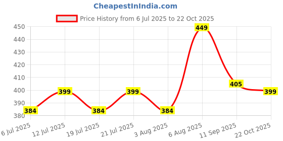 meesho.com Banita Attractive Kurtis Price History Graph from 6 Jul 2025 to 22 Oct 2025