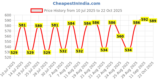 meesho.com Banita Attractive Women Kurta Sets Price History Graph from 10 Jul 2025 to 22 Oct 2025