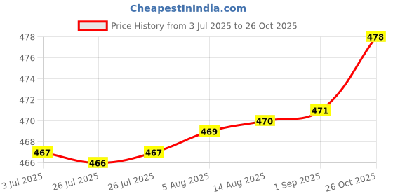 meesho.com Banita Ensemble Kurtis Price History Graph from 3 Jul 2025 to 26 Oct 2025
