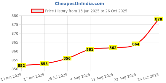meesho.com Banita Fashionable Sarees Price History Graph from 13 Jun 2025 to 26 Oct 2025