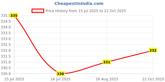 meesho.com Banita Fashionable Women Kurta Sets Price History Graph from 15 Jul 2025 to 22 Oct 2025