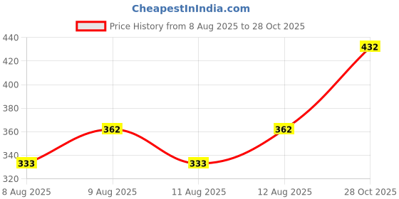 meesho.com Banita Fashionable Women Kurta Sets Price History Graph from 8 Aug 2025 to 28 Oct 2025