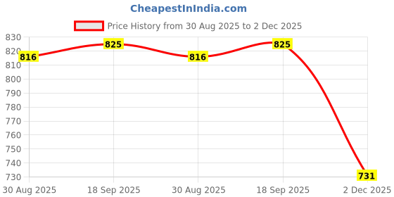 meesho.com Banita Graceful Maternity dresses Price History Graph from 30 Aug 2025 to 2 Dec 2025