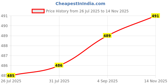 meesho.com Banita Petite Salwar Suits & Dress Materials Price History Graph from 26 Jul 2025 to 14 Nov 2025
