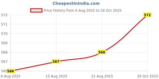 meesho.com Banita Pretty Sarees Price History Graph from 6 Aug 2025 to 26 Oct 2025