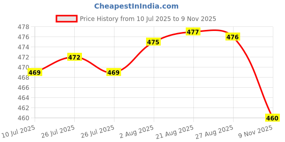 meesho.com Banita Sensational Sarees Price History Graph from 10 Jul 2025 to 9 Nov 2025