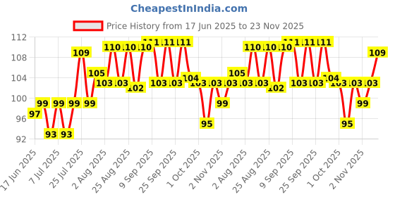meesho.com Beard Oil Price History Graph from 17 Jun 2025 to 23 Nov 2025