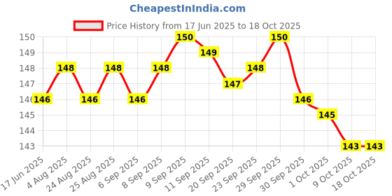 meesho.com Beard Oil Price History Graph from 17 Jun 2025 to 18 Oct 2025