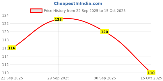 meesho.com Beard Oil Price History Graph from 22 Sep 2025 to 15 Oct 2025