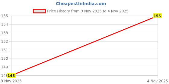 meesho.com Beard Oil Price History Graph from 3 Nov 2025 to 4 Nov 2025