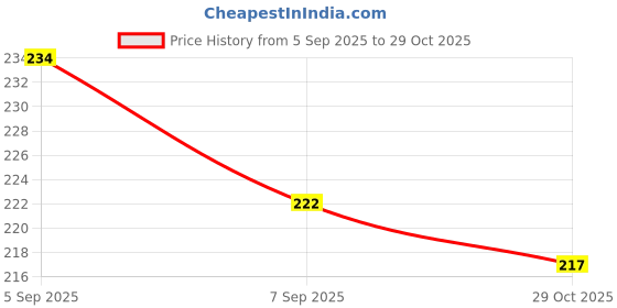 meesho.com Beautiful Brushes & Combs for Pets Price History Graph from 5 Sep 2025 to 29 Oct 2025