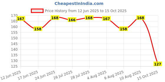 meesho.com Beautiful Diaries Price History Graph from 12 Jun 2025 to 15 Oct 2025
