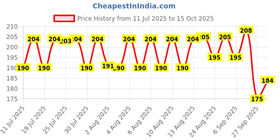 meesho.com Beautiful Diaries Price History Graph from 11 Jul 2025 to 15 Oct 2025