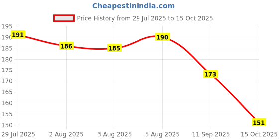 meesho.com Beautiful Diaries Price History Graph from 29 Jul 2025 to 15 Oct 2025