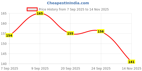 meesho.com Beautiful Double Bed Mattress Protector Vol 3 Price History Graph from 7 Sep 2025 to 14 Nov 2025