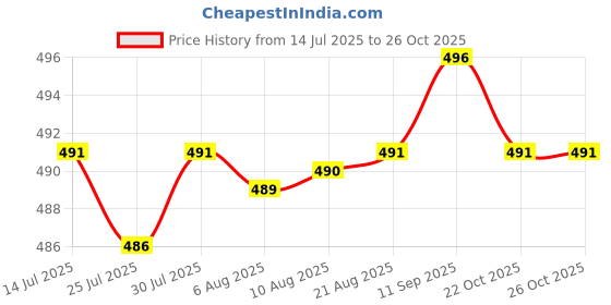 meesho.com Beautiful External Microphones Price History Graph from 14 Jul 2025 to 25 Oct 2025