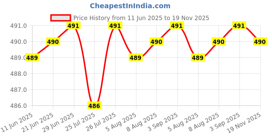 meesho.com Beautiful External Microphones Price History Graph from 11 Jun 2025 to 19 Nov 2025