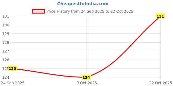 meesho.com Beautiful Writing Pencils Price History Graph from 24 Sep 2025 to 22 Oct 2025