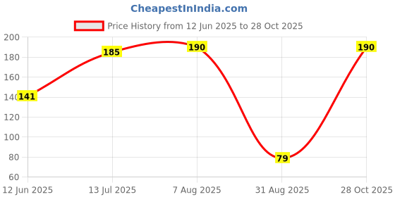 meesho.com Beauty & Makeup Makeup Combo Price History Graph from 12 Jun 2025 to 28 Oct 2025