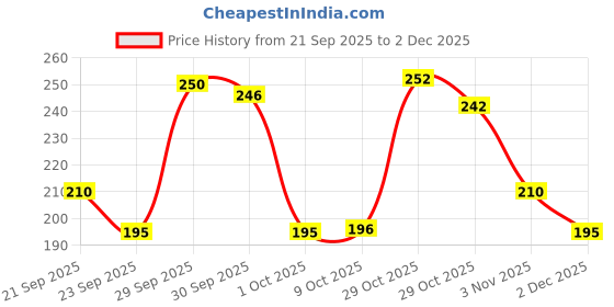 meesho.com Bella vita New Collections Of Unisex Perfumes Price History Graph from 21 Sep 2025 to 2 Dec 2025