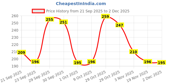 meesho.com Bella vita Unique Unisex Perfumes Price History Graph from 21 Sep 2025 to 2 Dec 2025