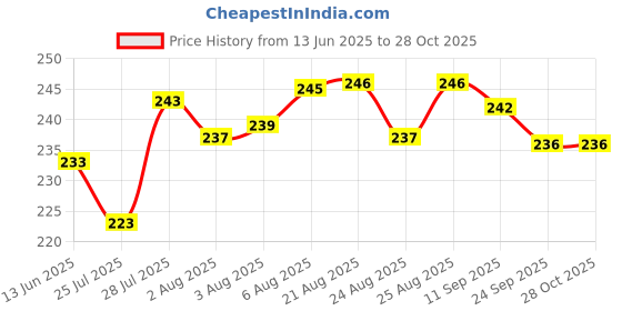 meesho.com Bluetooth Headphones & Earphones Price History Graph from 13 Jun 2025 to 28 Oct 2025